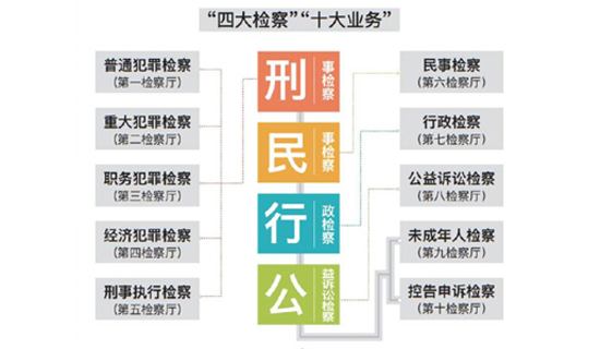 2020年檢察機關辦理各類案件301萬件